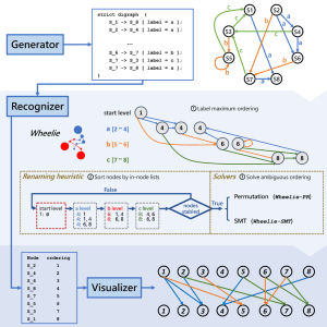 A graphical abstract of the Wheeler Graph Toolkit, separated into three sections: Generator, Recognizer, and Visualizer.