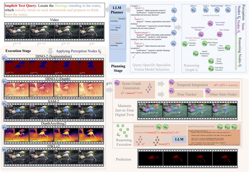  Overview of the proposed agent-based framework for video reasoning segmentation.