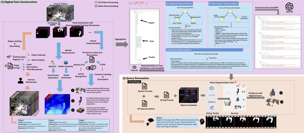 Overview of the Operating Room Digital twin representation for Reasoning Segmentation framework.