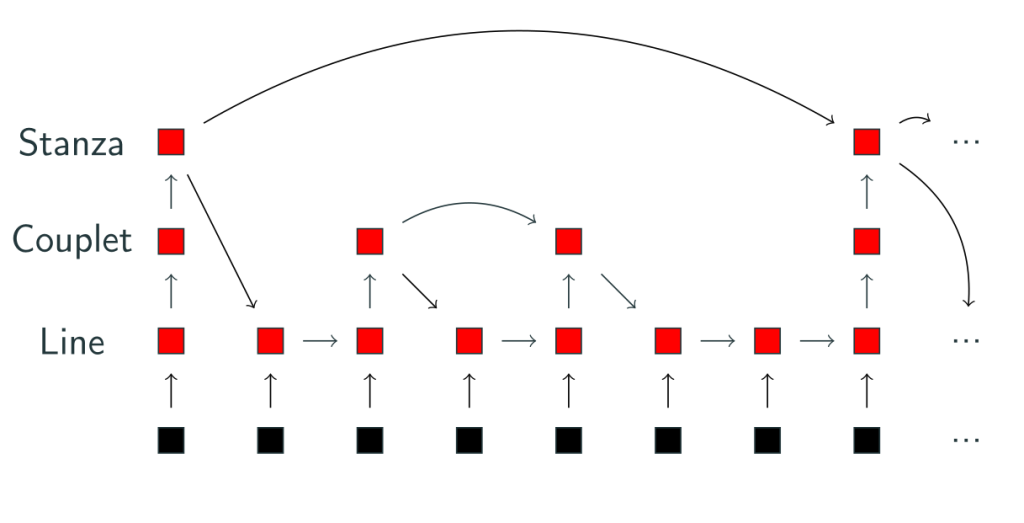 A diagram with red and black boxes and arrows pointing to each other, labeled "Stanza," "Couplet," and "Line."