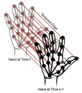 Two diagrams of a hand with dots on the palm and fingers, with lines drawn between each corresponding dot labeled "temporal edge". The left hand is labeled "Hand at Time t" and the right hand is labeled "Hand at Time t+1".