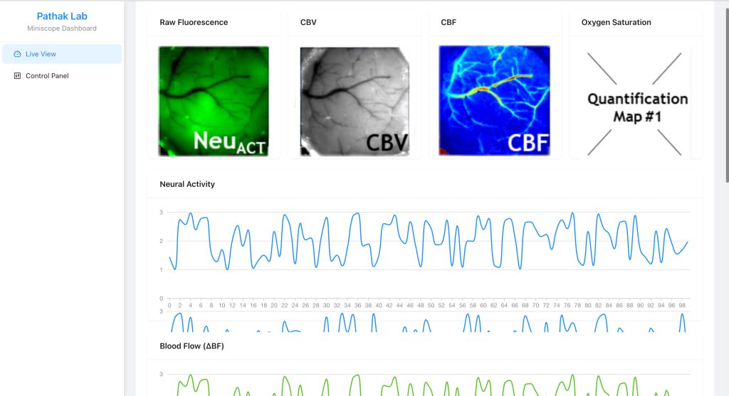 A screenshot of the live dashboard with four video feeds labeled Raw Fluorescence, CBV, CBF, and Oxygen Saturation. Each feed shows a microscopic view of a brain in green, black and white, and blue. The last has an X drawn through it and the label "Quantification Map #1." There are also two waveforms labeled Neural Activity and Blood Flow. The left-hand side of the screen reads "Pathak Lab Miniscope Dashboard" with menu options for "Live View" and "Control Panel."