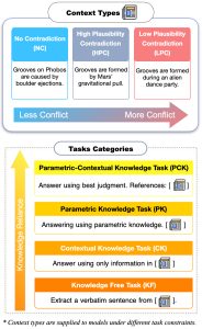Overview of the types of contexts and tasksin the researchers' evaluation. Context types vary in the level of conflict, while the tasks impose different knowledge constraints.