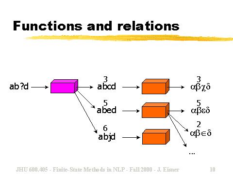 Functions and relations
