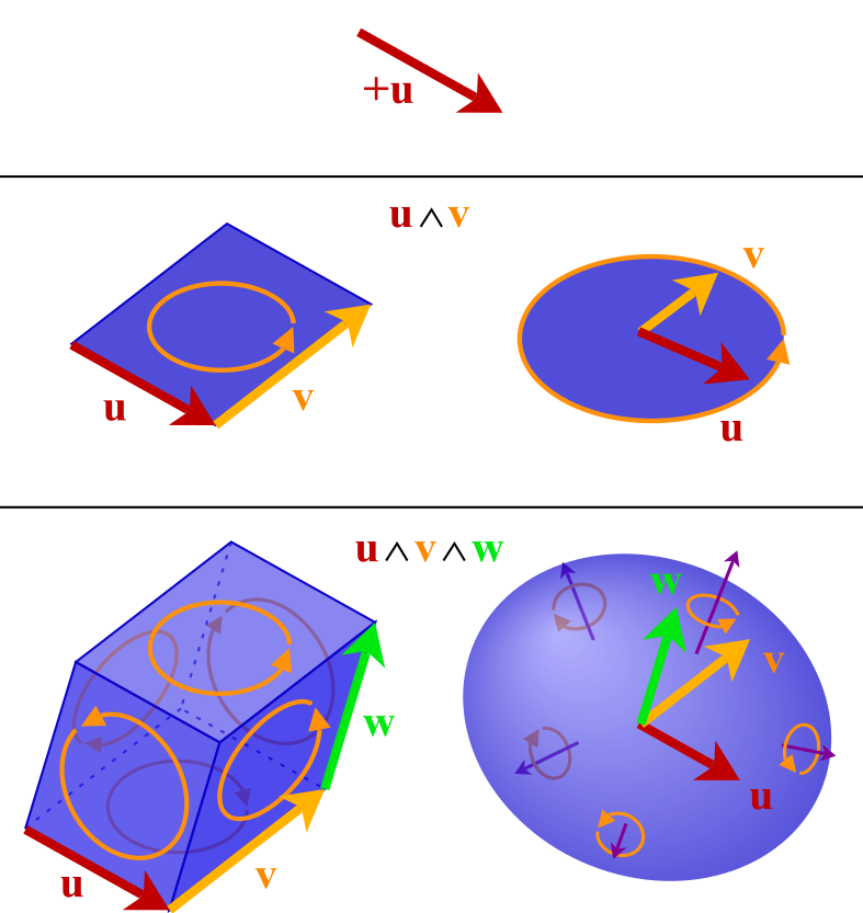 Image Credit: https://en.wikipedia.org/wiki/Geometric_algebra