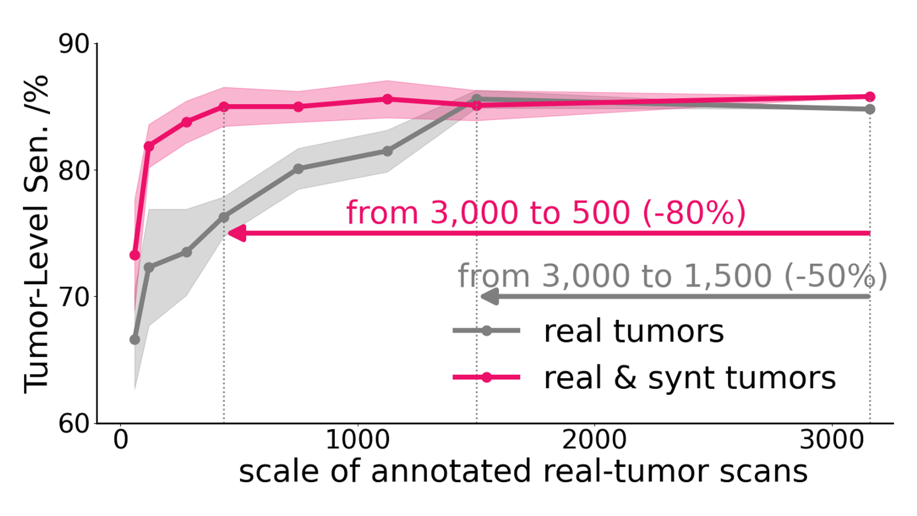 Scaling Laws in Tumor Segmentation