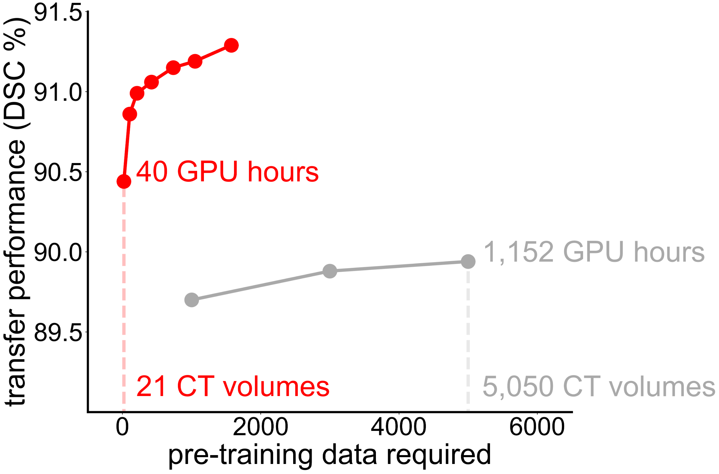 Supervised 3D Transfer