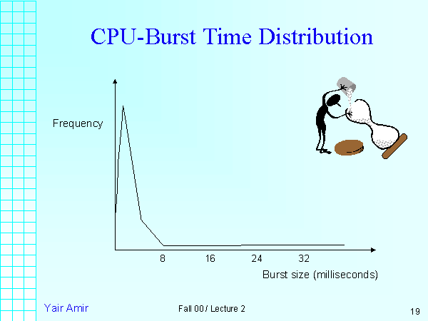 CPU-Burst Time