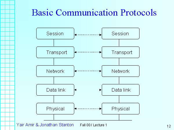 presentation on communication protocols
