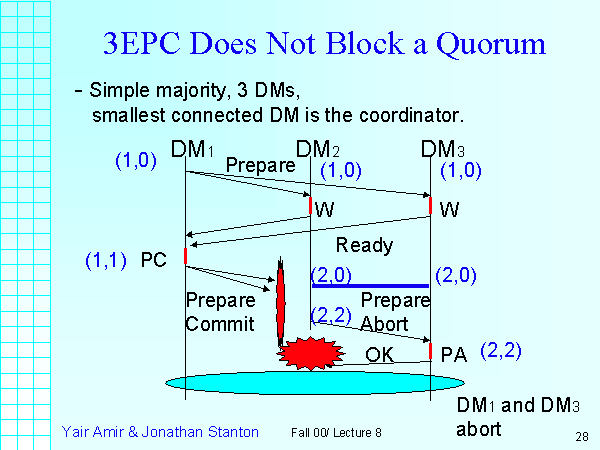 3EPC Does Not Block a Quorum